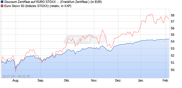 Discount Zertifikat auf EURO STOXX 50 [BNP Paribas. (WKN: PJ5LZ4) Chart