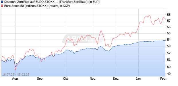 Discount Zertifikat auf EURO STOXX 50 [BNP Paribas. (WKN: PJ5LZ5) Chart