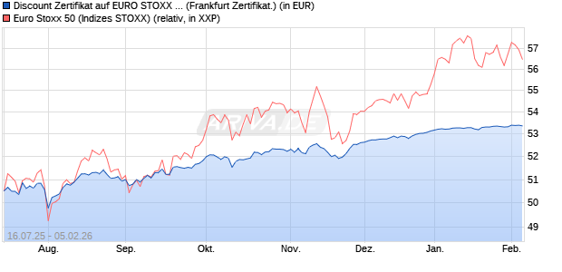 Discount Zertifikat auf EURO STOXX 50 [BNP Paribas. (WKN: PJ5LZ6) Chart