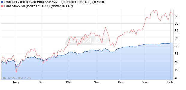 Discount Zertifikat auf EURO STOXX 50 [BNP Paribas. (WKN: PJ5LZ8) Chart