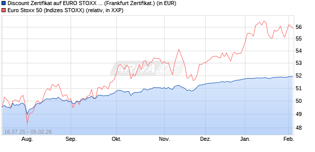 Discount Zertifikat auf EURO STOXX 50 [BNP Paribas. (WKN: PJ5LZ9) Chart