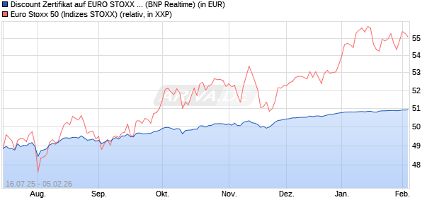Discount Zertifikat auf EURO STOXX 50 [BNP Paribas. (WKN: PJ5L0B) Chart