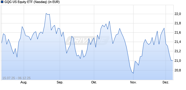 GQG US Equity ETF Aktie Chart