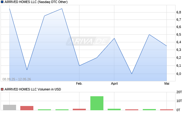 ARRIVED HOMES LLC Aktie Chart