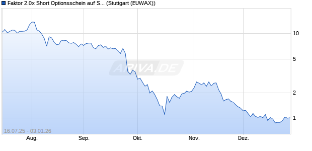Faktor 2.0x Short Optionsschein auf Standard Lithium. (WKN: MM0JXC) Chart