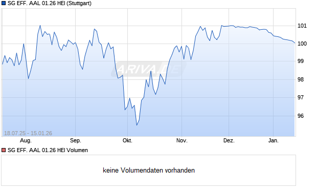 SG EFF. AAL 01.26 HEI Aktie Chart