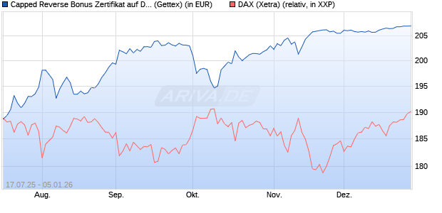 Capped Reverse Bonus Zertifikat auf DAX [Goldman . (WKN: GU0A0V) Chart