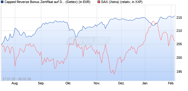 Capped Reverse Bonus Zertifikat auf DAX [Goldman . (WKN: GU0A16) Chart