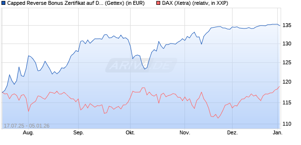 Capped Reverse Bonus Zertifikat auf DAX [Goldman . (WKN: GU0A1S) Chart