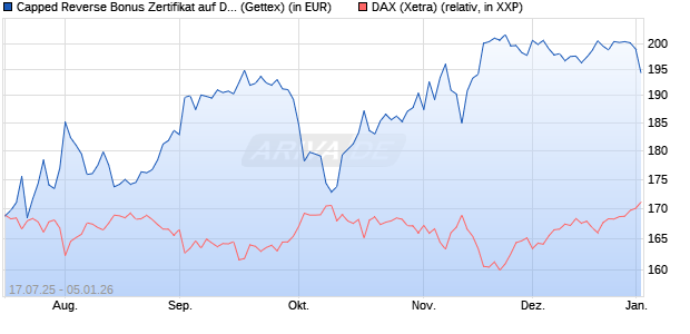 Capped Reverse Bonus Zertifikat auf DAX [Goldman . (WKN: GU0A1T) Chart