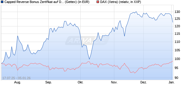 Capped Reverse Bonus Zertifikat auf DAX [Goldman . (WKN: GU0A1X) Chart
