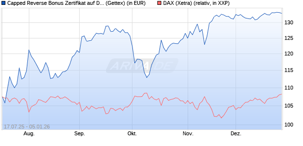 Capped Reverse Bonus Zertifikat auf DAX [Goldman . (WKN: GU0A3Y) Chart