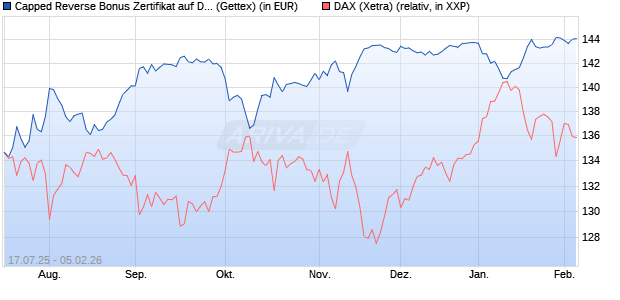Capped Reverse Bonus Zertifikat auf DAX [Goldman . (WKN: GU0A42) Chart