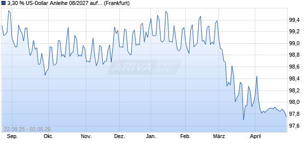 3,30 % US-Dollar Anleihe 08/2027 auf Festzins (WKN GP3NGG, ISIN XS3034068919) Chart