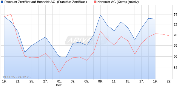 Discount Zertifikat auf Hensoldt AG [Vontobel] (WKN: VK82XD) Chart
