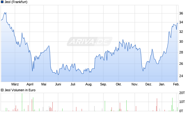 Jeol Aktie Chart