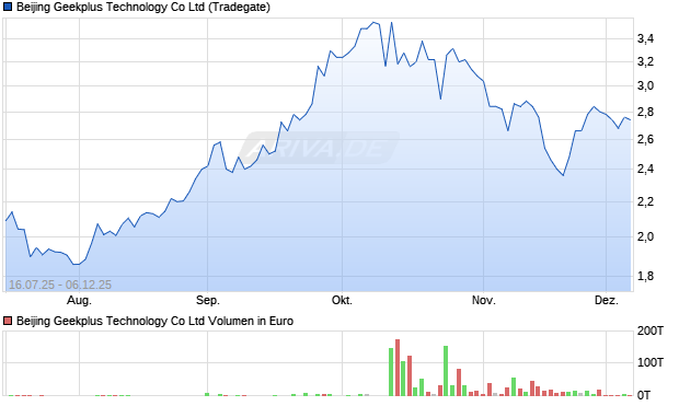 Beijing Geekplus Technology Aktie Chart