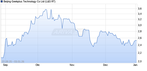 Beijing Geekplus Technology Aktie Chart