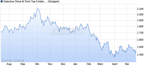 Solactive China AI Tech Top 5 Index TR Chart
