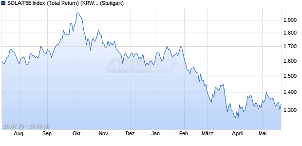 SOLAIT5E Index (Total Return) (KRW) Chart