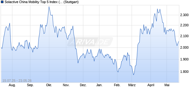 Solactive China Mobility Top 5 Index (Total Return) (H. Chart