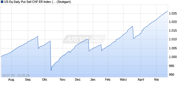 US Eq Daily Put Sell CHF ER Index (Excess Return) (. Chart
