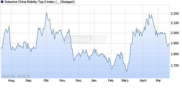 Solactive China Mobility Top 5 Index (Price) (HKD) Chart