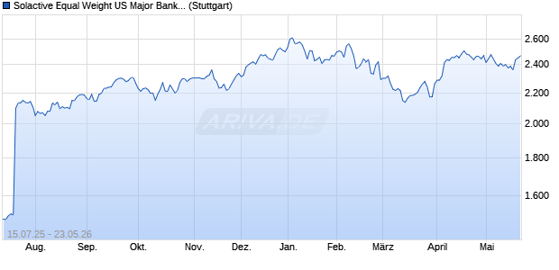 Solactive Equal Weight US Major Bank Select Hedge. Chart