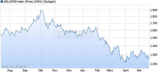 SOLAIT5D Index (Price) (KRW) Chart