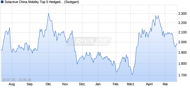 Solactive China Mobility Top 5 Hedged to KRW Index . Chart