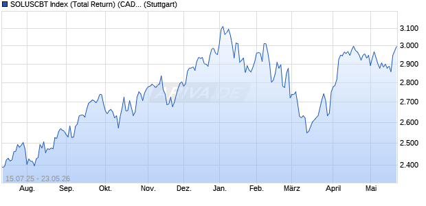 SOLUSCBT Index (Total Return) (CAD) Chart