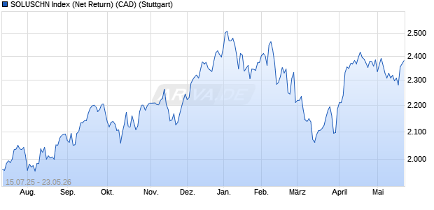 SOLUSCHN Index (Net Return) (CAD) Chart