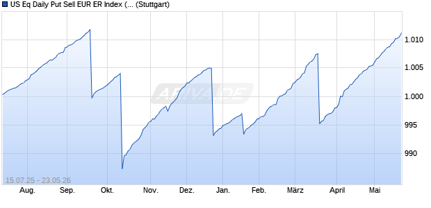 US Eq Daily Put Sell EUR ER Index (Excess Return) (. Chart