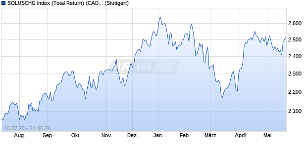 SOLUSCHG Index (Total Return) (CAD) Chart