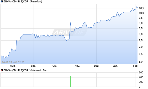 BBVA (CDH R.S)CDR EO-,49 Aktie Chart