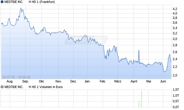 MEDTIDE Aktie Chart