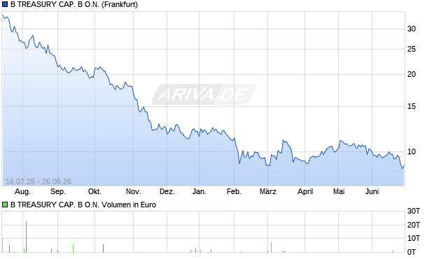 B TREASURY CAP. B Aktie Chart