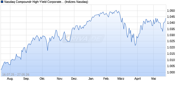 Nasdaq Compoundr High-Yield Corporate Bond Inde. Chart