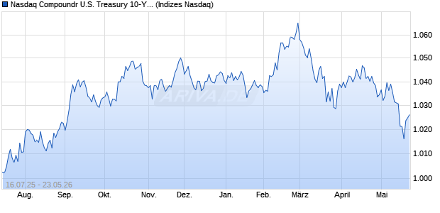 Nasdaq Compoundr U.S. Treasury 10-Year Note Inde. Chart