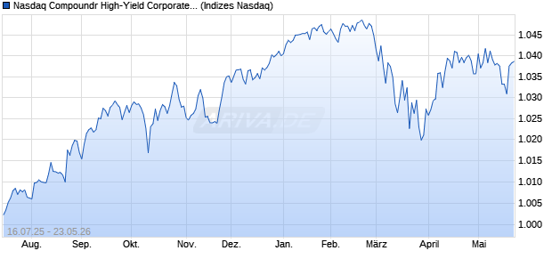 Nasdaq Compoundr High-Yield Corporate Bond .25. Chart