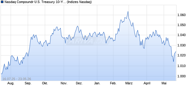 Nasdaq Compoundr U.S. Treasury 10-Year Note .25. Chart