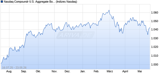 Nasdaq Compoundr U.S. Aggregate Bond Index [Index] Chart