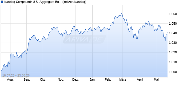 Nasdaq Compoundr U.S. Aggregate Bond .25% Decr. Chart