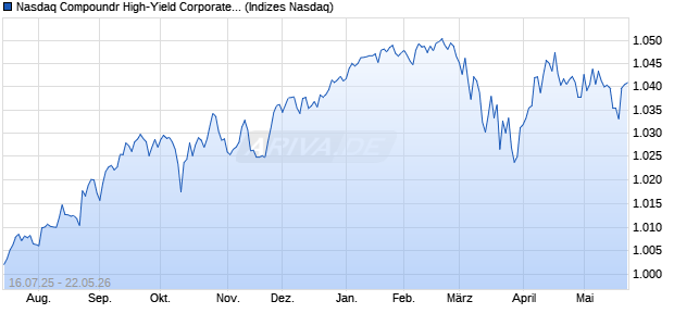 Nasdaq Compoundr High-Yield Corporate Bond Net . Chart