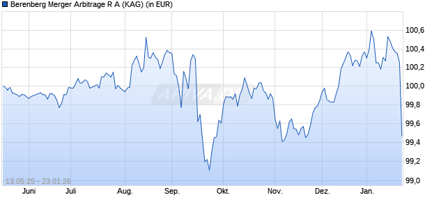 Performance des Berenberg Merger Arbitrage R A (ISIN LU2986719214)