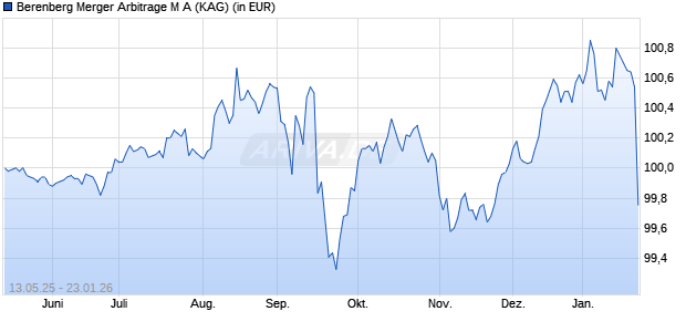 Performance des Berenberg Merger Arbitrage M A (ISIN LU2986719057)