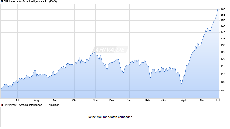 CPR Invest - Artificial Intelligence - R EUR - Acc Chart
