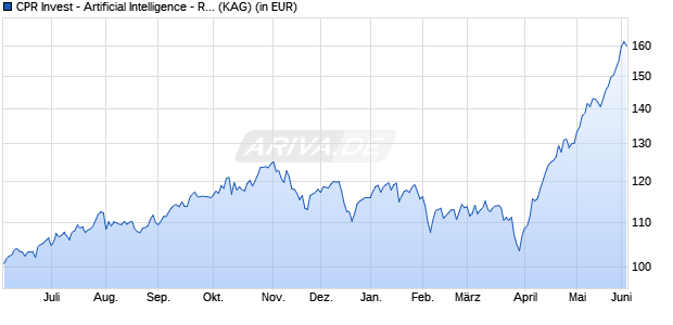 Performance des CPR Invest - Artificial Intelligence - R EUR - Acc (ISIN LU2892982401)