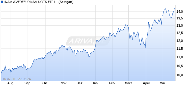 iNAV AVEREEURINAV UCITS ETF ind.fortl.Fondsan-w. Chart