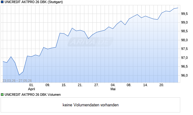 UNICREDIT AKTPRO 26 DBK Aktie Chart